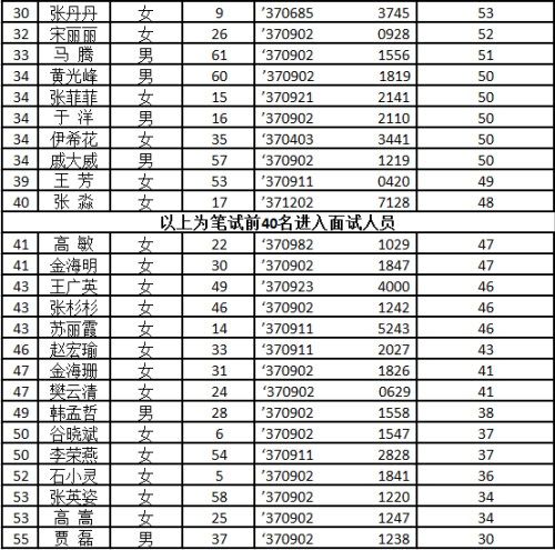 不动产登记辅助人员公开招聘笔试成绩