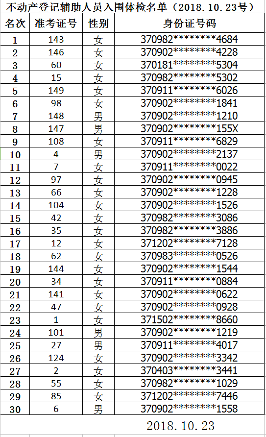 不动产登记辅助人员入围体检名单（2018.10.23号）