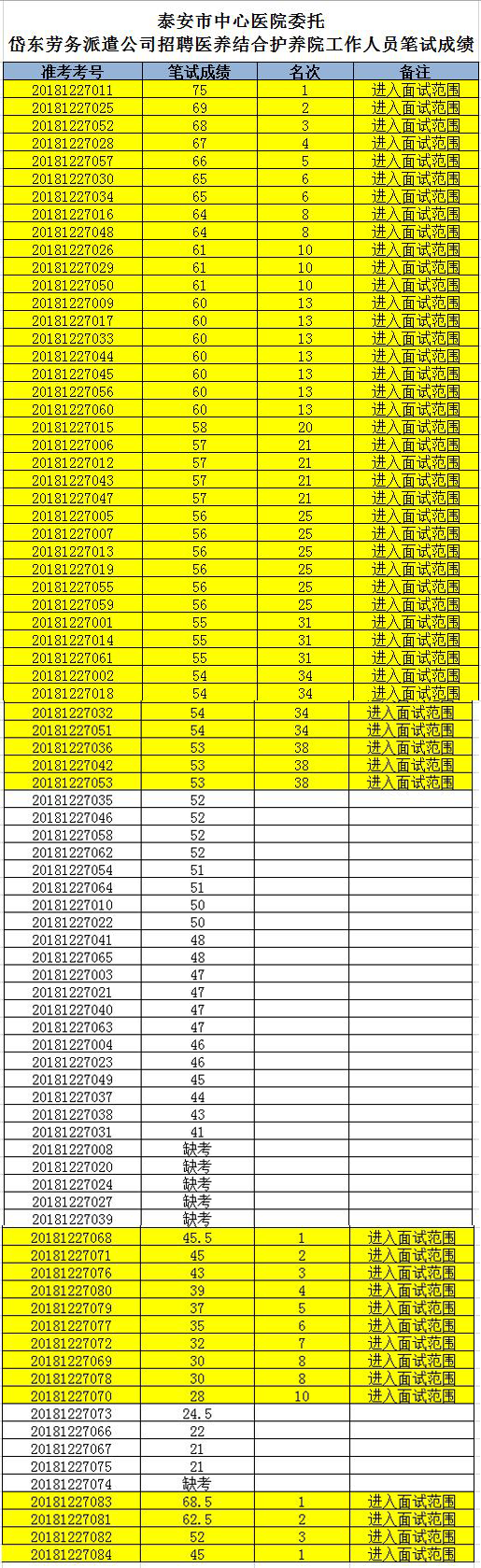 泰安市中心医院招聘医养结合护养院工作人员笔试成绩